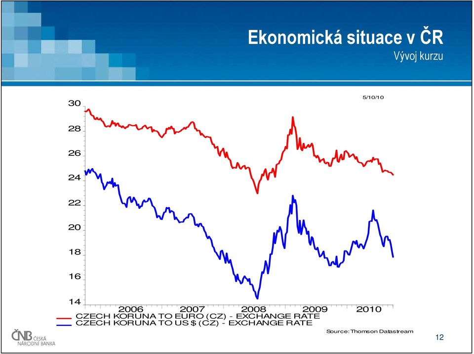 2009 2010 CZECH KORUNA TO EURO (CZ) - EXCHANGE RATE CZECH