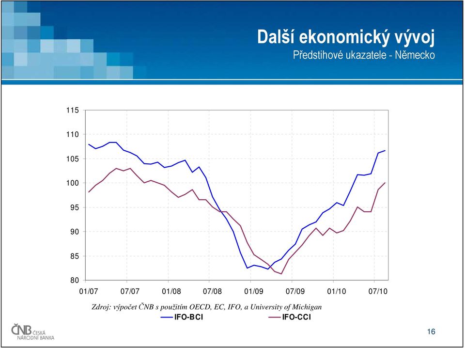 01/09 07/09 01/10 07/10 Zdroj: výpočetčnb s použitím