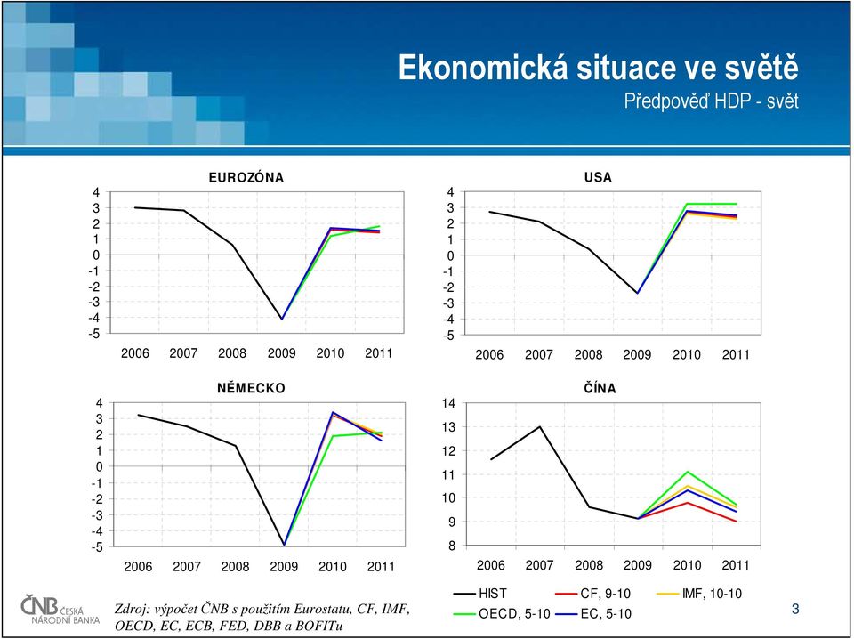 2007 2008 2009 2010 2011 14 13 12 11 10 9 8 ČÍNA 2006 2007 2008 2009 2010 2011 Zdroj: výpočet ČNB s