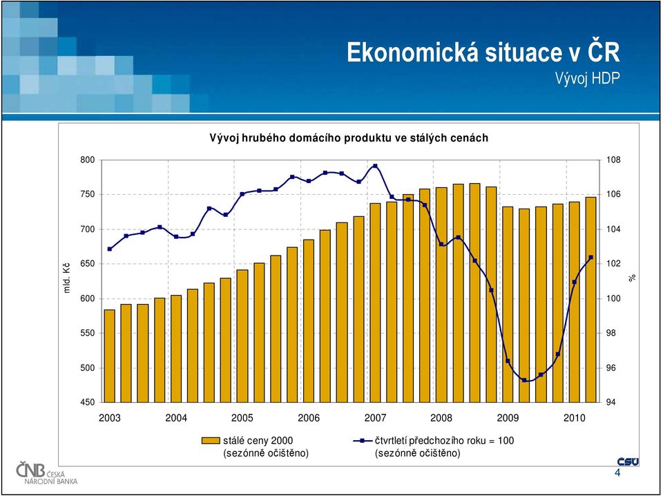 Kč 650 600 102 100 % 550 98 500 96 450 2003 2004 2005 2006 2007 2008