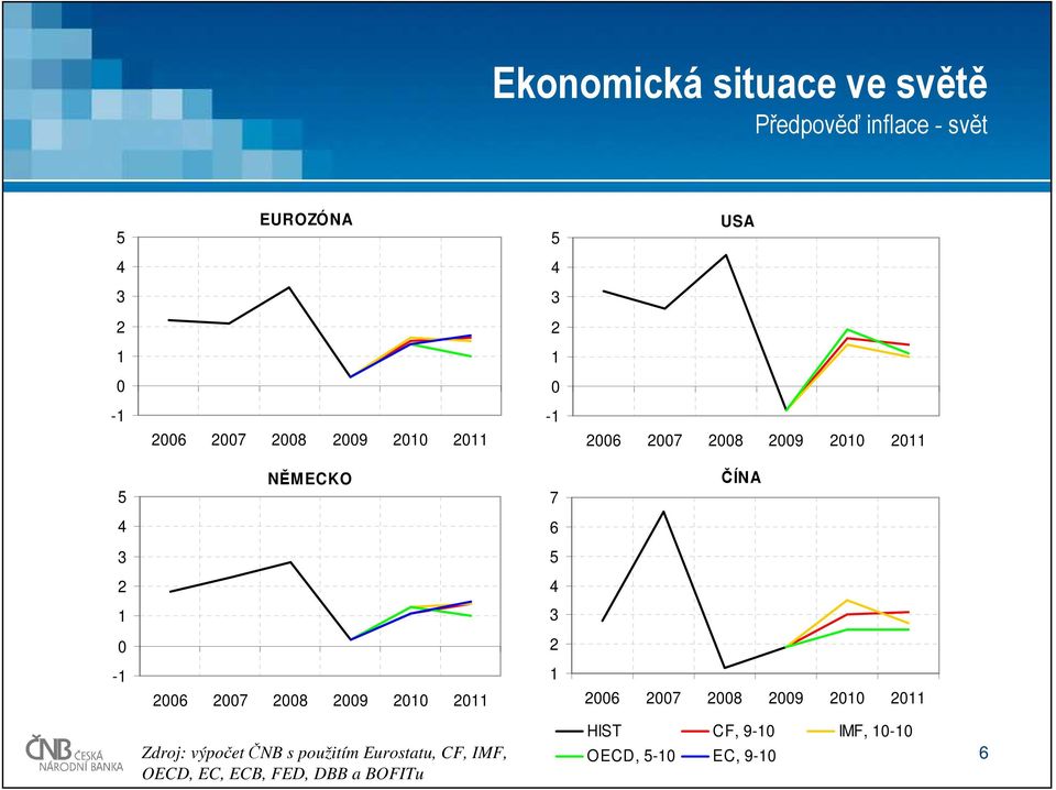 0 2-1 2006 2007 2008 2009 2010 2011 1 2006 2007 2008 2009 2010 2011 Zdroj: výpočet ČNB s