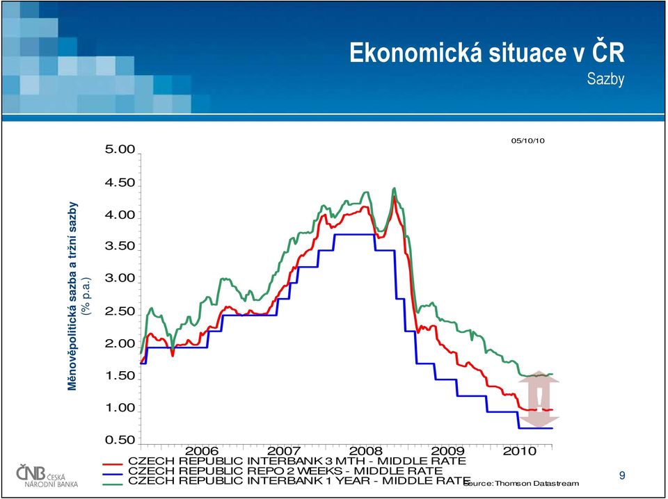 50 2006 2007 2008 2009 2010 CZECH REPUBLIC INTERBANK 3 MTH - MIDDLE RATE CZECH REPUBLIC