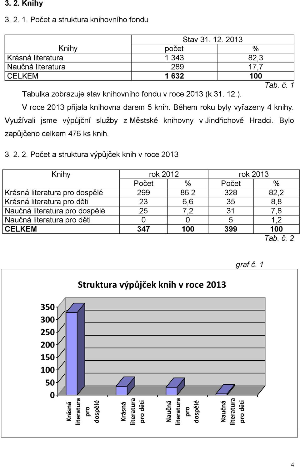 Během roku byly vyřazeny 4 knihy. Využívali jsme výpůjční služby z Městské knihovny v Jindřichově Hradci. Bylo zapůjčeno celkem 476 ks knih. 3. 2.