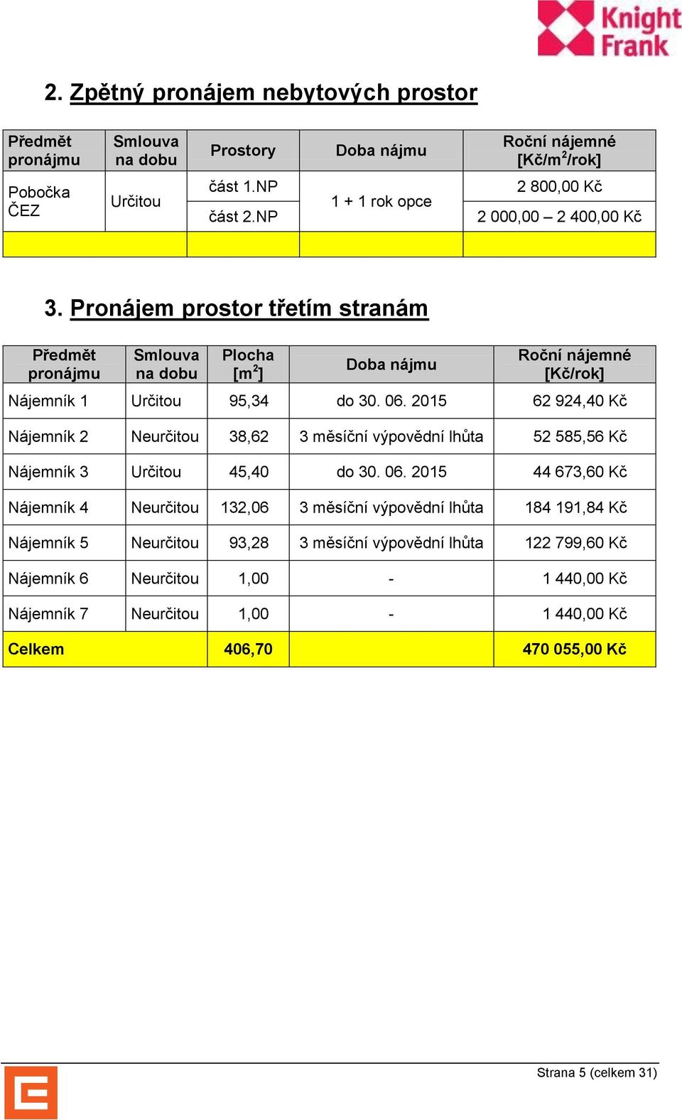 Pronájem prostor třetím stranám Předmět pronájmu Smlouva na dobu Plocha [m 2 ] Doba nájmu Roční nájemné [Kč/rok] Nájemník 1 Určitou 95,34 do 30. 06.