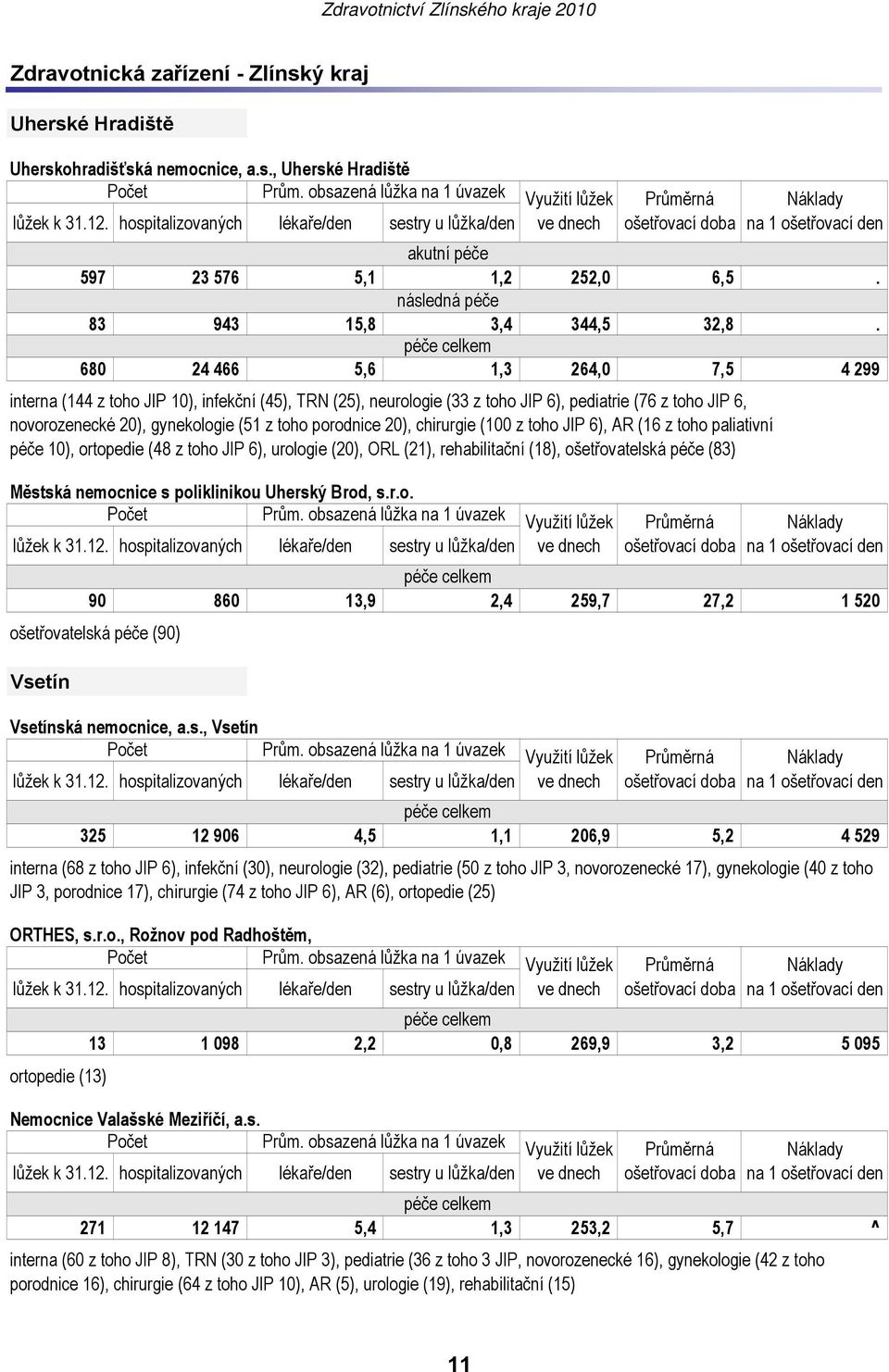 toho porodnice 20), chirurgie (100 z toho JIP 6), AR (16 z toho paliativní péče 10), ortopedie (48 z toho JIP 6), urologie (20), ORL (21), rehabilitační (18), ošetřovatelská péče (83) Městská