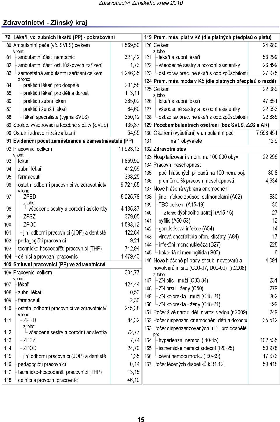 praktičtí ženští lékaři 64,60 88 lékaři specialisté (vyjma SVLS) 350,12 89 Společ.