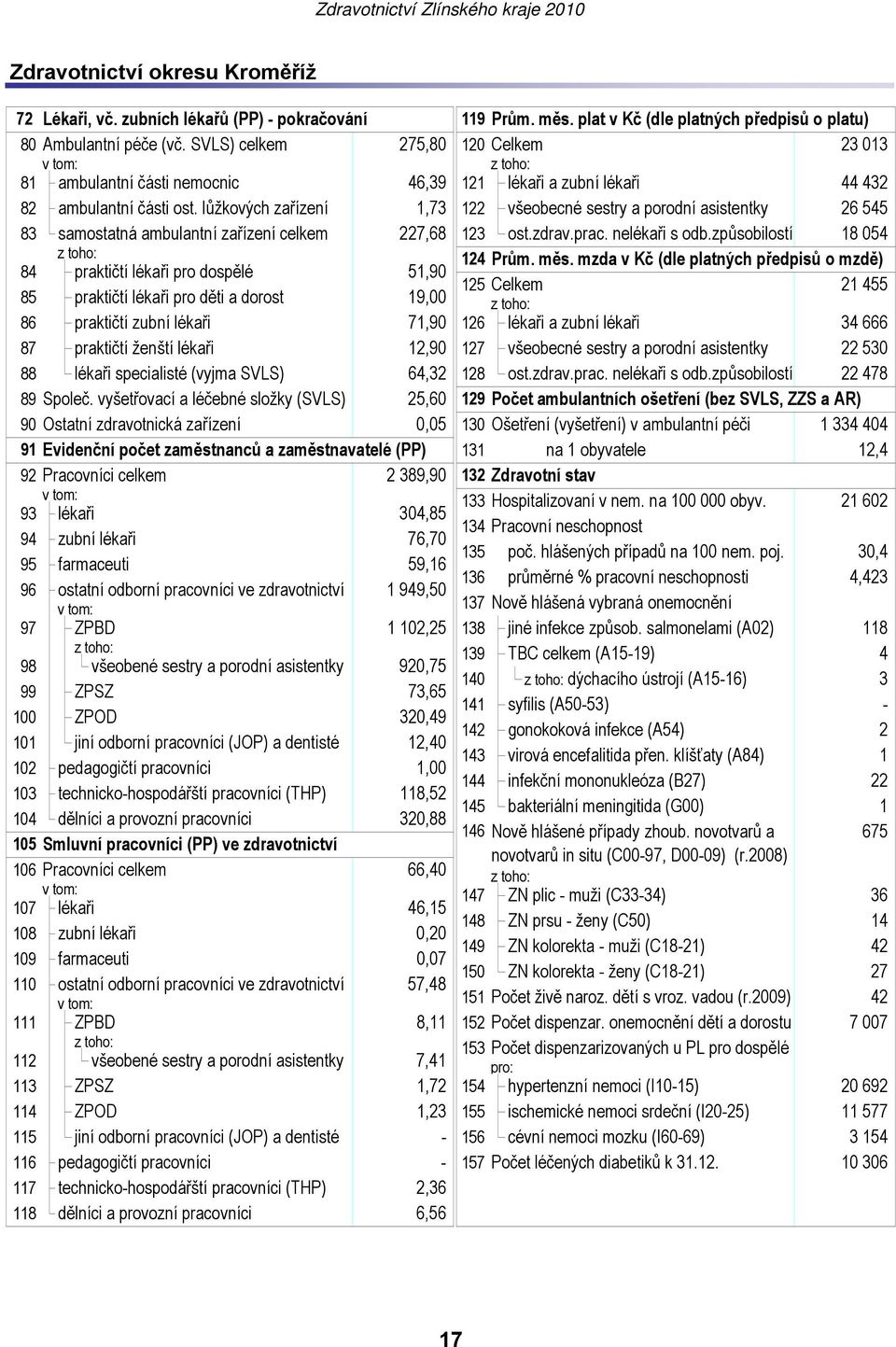 lůžkových zařízení 1,73 122 všeobecné sestry a porodní asistentky 26 545 83 samostatná ambulantní zařízení celkem 227,68 123 ost.zdrav.prac. nelékaři s odb.způsobilostí 18 054 124 Prům. měs.