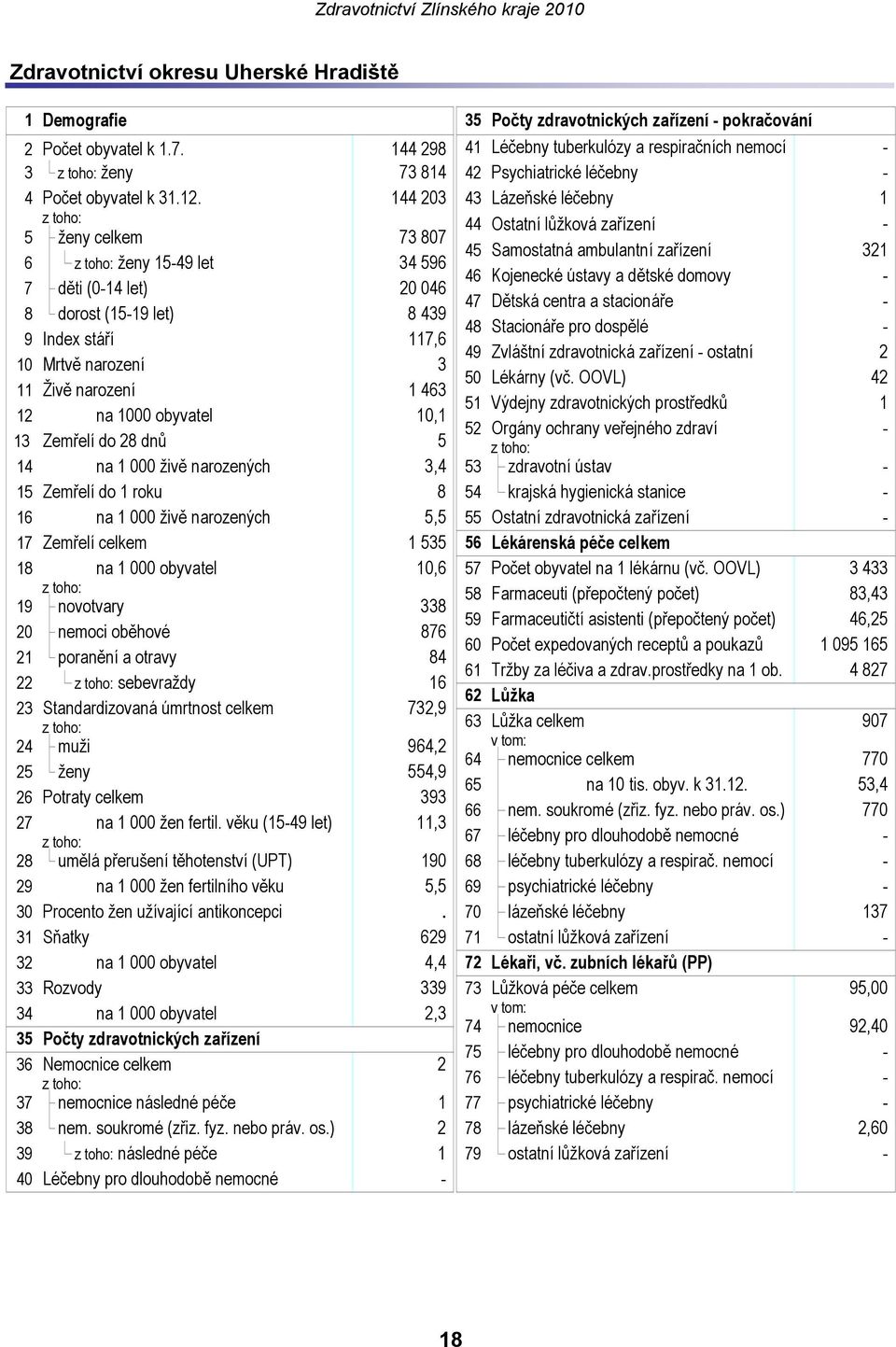 144 203 43 Lázeňské léčebny 1 44 Ostatní lůžková zařízení - 5 ženy celkem 73 807 45 Samostatná ambulantní zařízení 321 6 ženy 15-49 let 34 596 46 Kojenecké ústavy a dětské domovy - 7 děti (0-14 let)