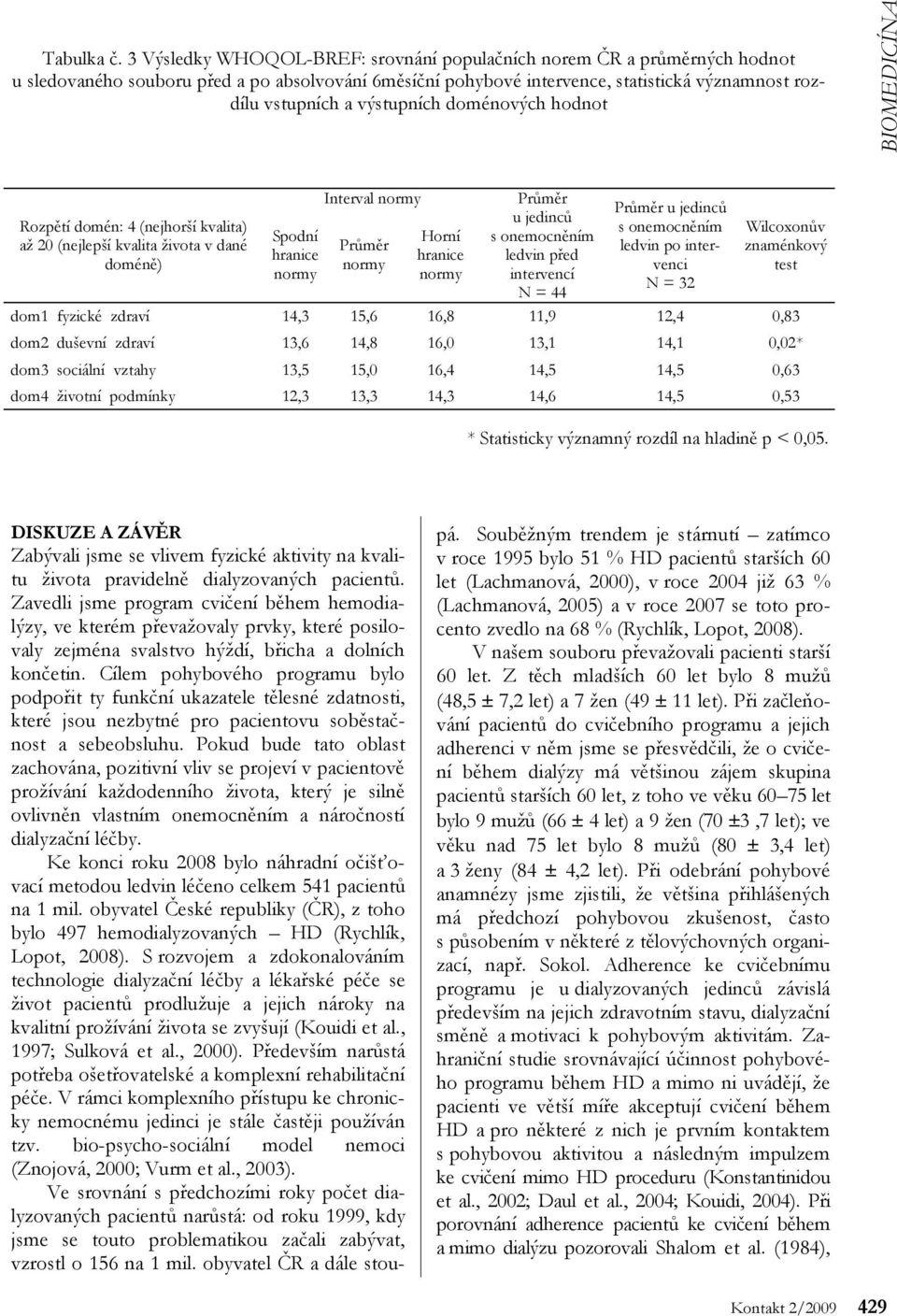 výstupních doménových hodnot BIOMEDICÍNA Rozpětí domén: 4 (nejhorší kvalita) až 20 (nejlepší kvalita života v dané doméně) Spodní hranice Interval Horní hranice u jedinců s onemocněním ledvin před