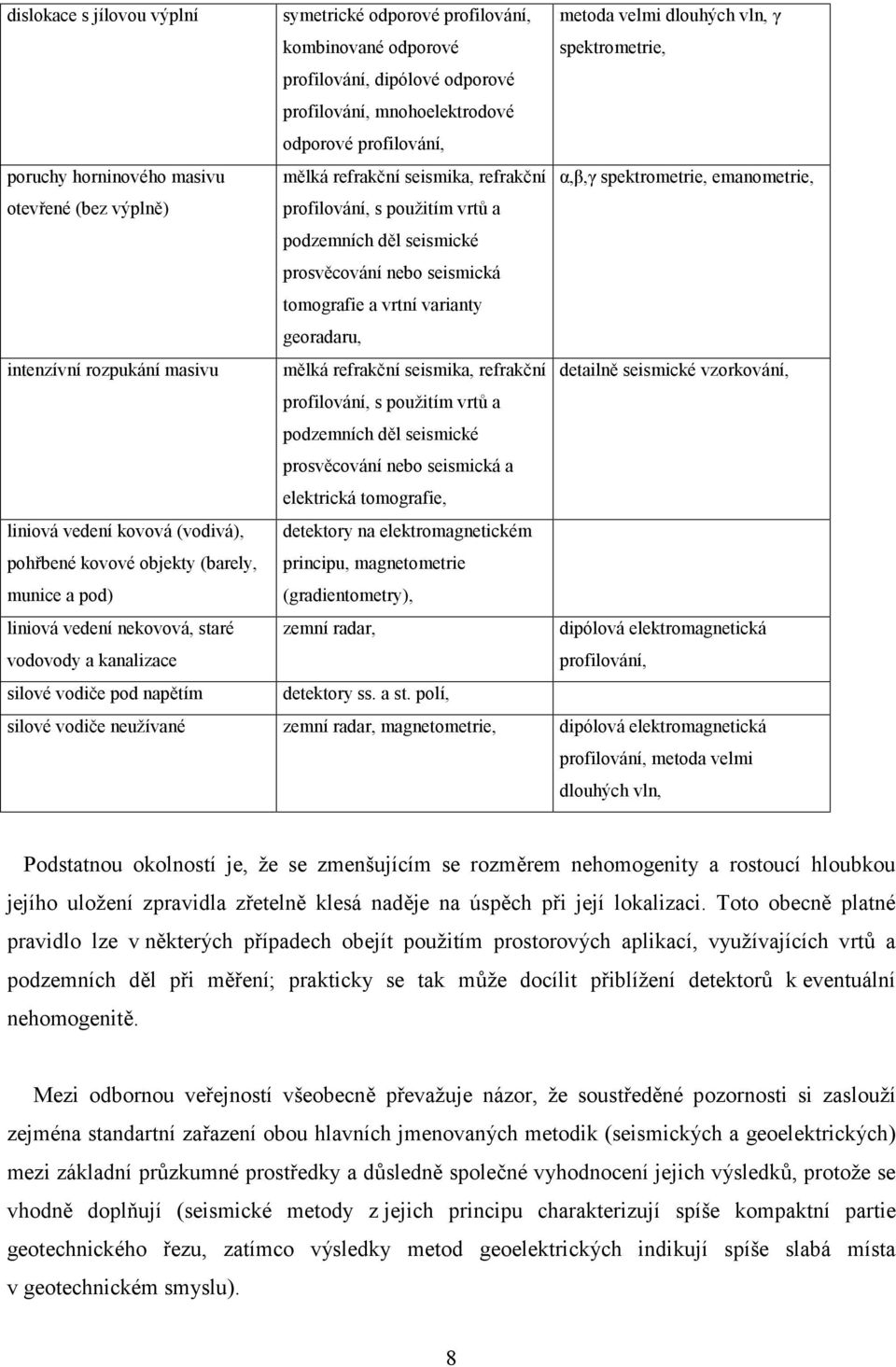 prosvěcování nebo seismická tomografie a vrtní varianty georadaru, intenzívní rozpukání masivu mělká refrakční seismika, refrakční detailně seismické vzorkování, profilování, s použitím vrtů a