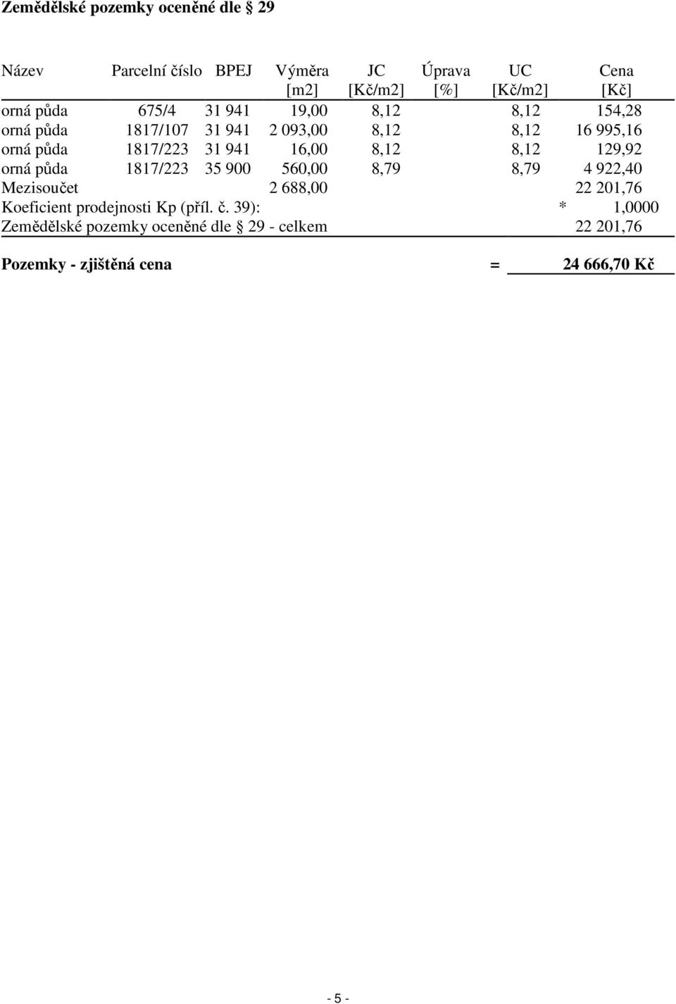 16,00 8,12 8,12 129,92 orná půda 1817/223 35 900 560,00 8,79 8,79 4 922,40 Mezisoučet 2 688,00 22 201,76 Koeficient