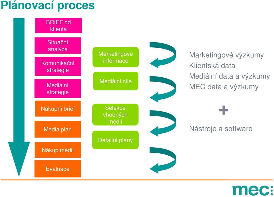Klientská data Mediální data a výzkumy MEC data a výzkumy Nákupní brief Media