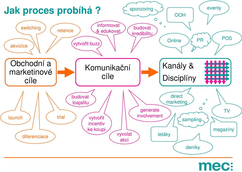 budovat kredibilitu Online PR POS Obchodní a marketinové cíle Komunikační cíle Kanály &