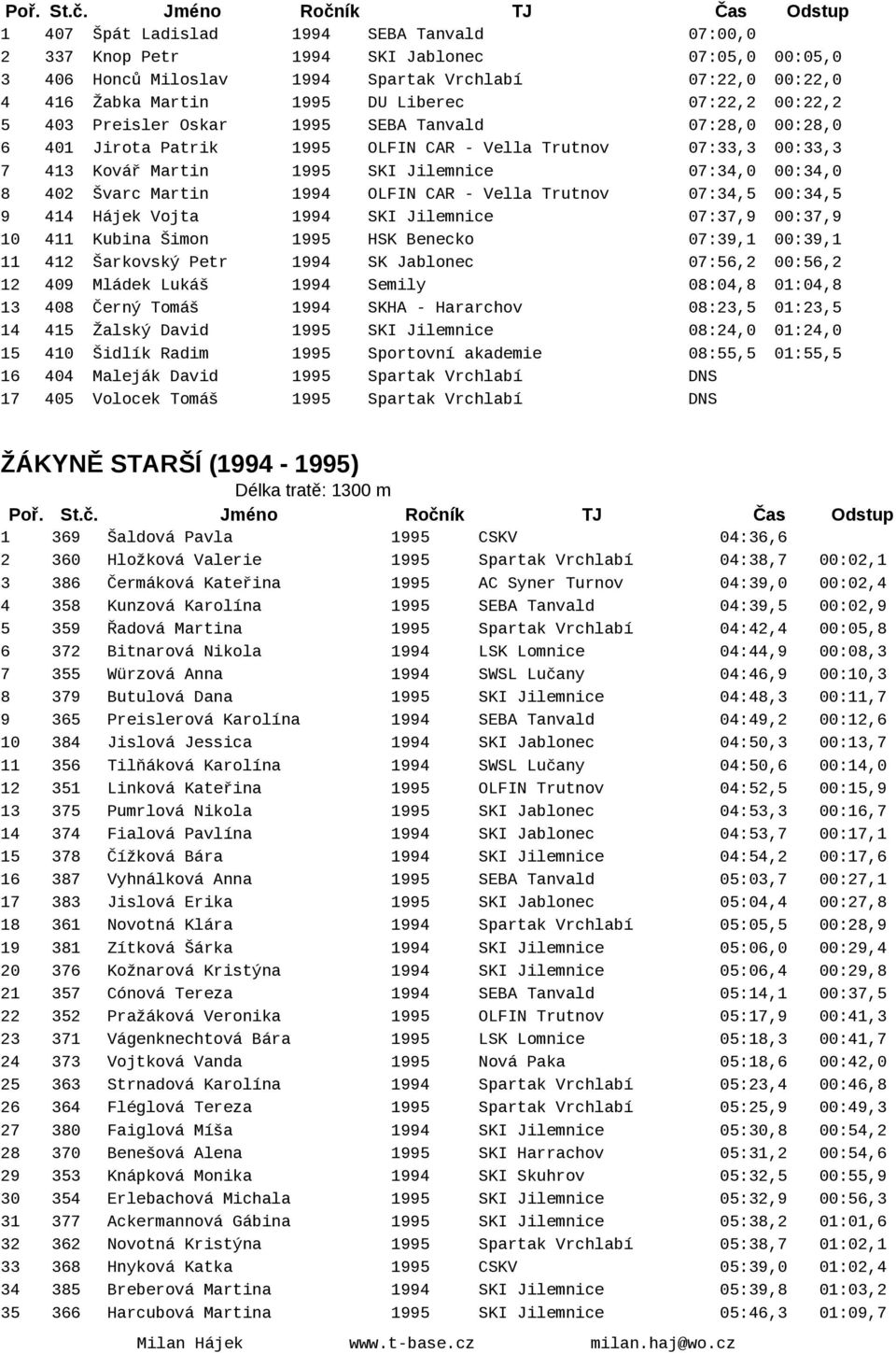 Martin 1994 OLFIN CAR - Vella Trutnov 07:34,5 00:34,5 9 414 Hájek Vojta 1994 SKI Jilemnice 07:37,9 00:37,9 10 411 Kubina Šimon 1995 HSK Benecko 07:39,1 00:39,1 11 412 Šarkovský Petr 1994 SK Jablonec