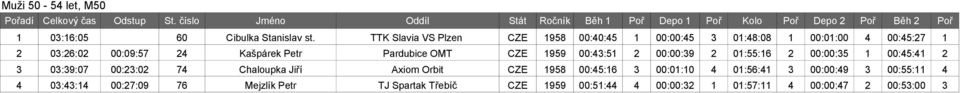 Pardubice OMT CZE 1959 00:43:51 2 00:00:39 2 01:55:16 2 00:00:35 1 00:45:41 2 3 03:39:07 00:23:02 74 Chaloupka Jiří Axiom