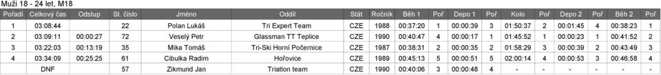 Tomáš Tri-Ski Horní Počernice CZE 1987 00:38:31 2 00:00:35 2 01:58:29 3 00:00:39 2 00:43:49 3 4 03:34:09 00:25:25 61 Cibulka Radim