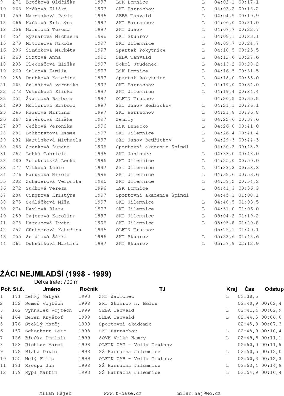 Jilemnice L 04:09,7 00:24,7 16 286 Šimůnková Markéta 1997 Spartak Rokytnice L 04:10,5 00:25,5 17 260 Sixtová Anna 1996 SEBA Tanvald L 04:12,6 00:27,6 18 295 Plecháčová Eliška 1997 Sokol Studenec L