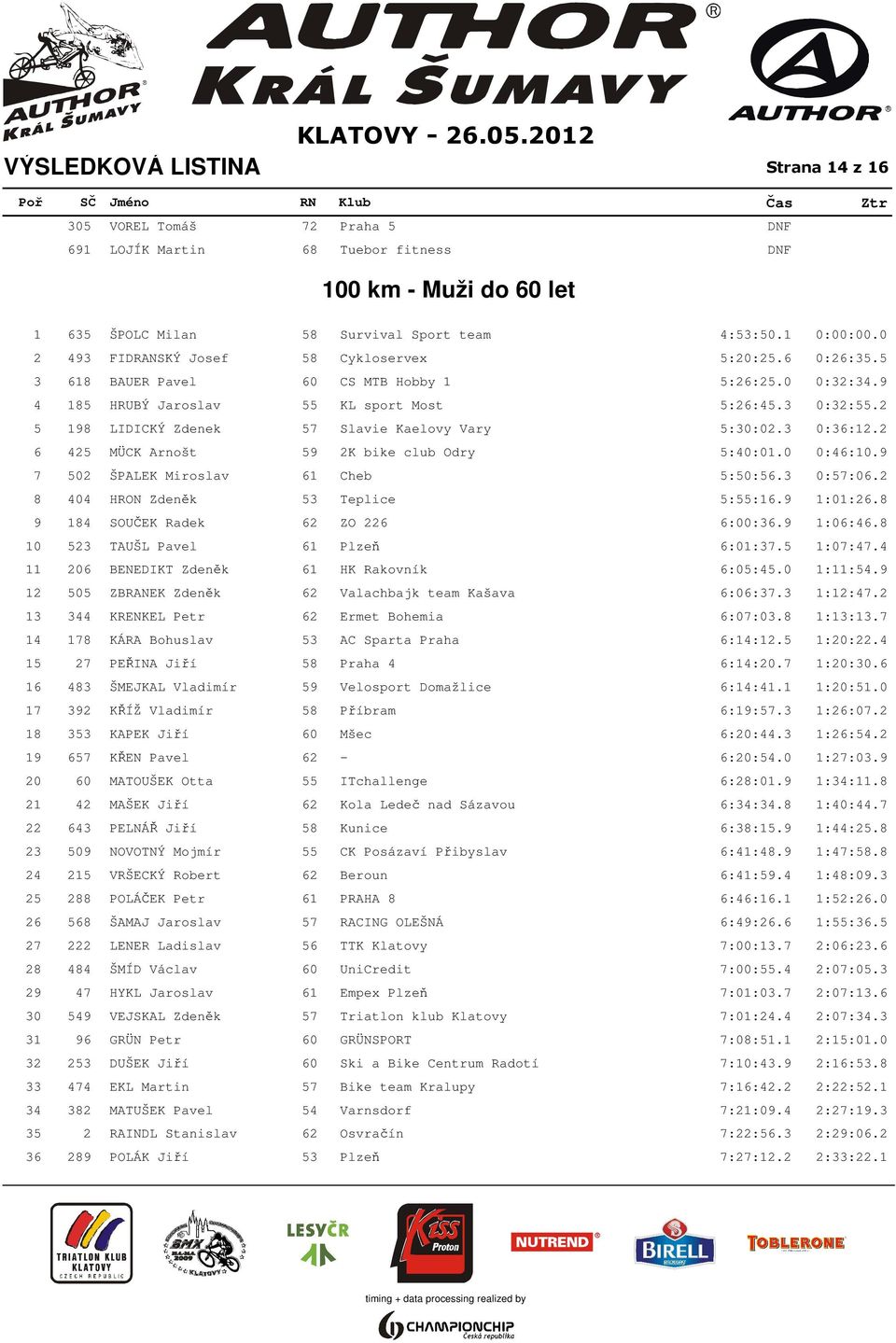 2 5 198 LIDICKÝ Zdenek 57 Slavie Kaelovy Vary 5:30:02.3 0:36:12.2 6 425 MÜCK Arnošt 59 2K bike club Odry 5:40:01.0 0:46:10.9 7 502 ŠPALEK Miroslav 61 Cheb 5:50:56.3 0:57:06.