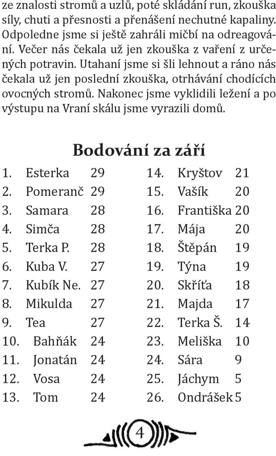 Nakonec jsme vyklidili ležení a po výstupu na Vraní skálu jsme vyrazili domů. 1. 2. 3. 4. 5. 6. 7. 8. 9. 10. 11. 12. 13. Esterka 29 Pomeranč 29 Samara 28 Simča 28 Terka P. 28 Kuba V. 27 Kubík Ne.