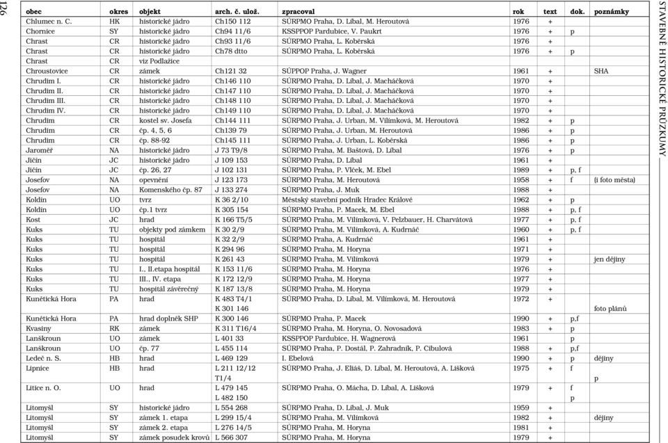 Koběrská 1976 + p Chrast CR viz Podlažice Chroustovice CR zámek Ch121 32 SÚPPOP Praha, J. Wagner 1961 + SHA Chrudim I. CR historické jádro Ch146 110 SÚRPMO Praha, D. Líbal, J.