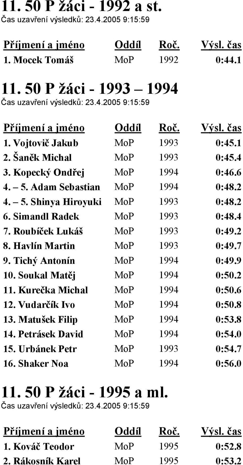 Roubíček Lukáš MoP 1993 0:49.2 8. Havlín Martin MoP 1993 0:49.7 9. Tichý Antonín MoP 1994 0:49.9 10. Soukal Matěj MoP 1994 0:50.2 11. Kurečka Michal MoP 1994 0:50.6 12. Vudarčík Ivo MoP 1994 0:50.