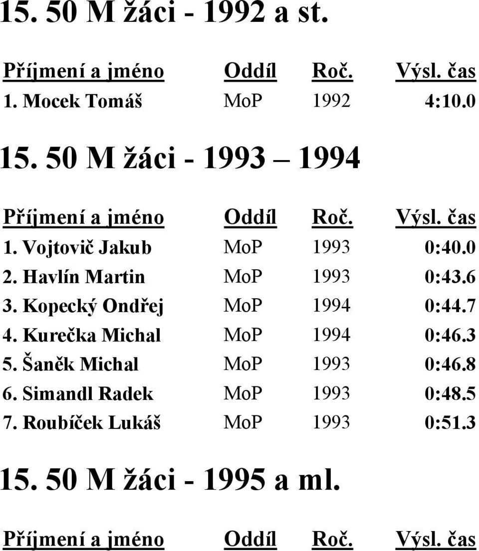 Kopecký Ondřej MoP 1994 0:44.7 4. Kurečka Michal MoP 1994 0:46.3 5.