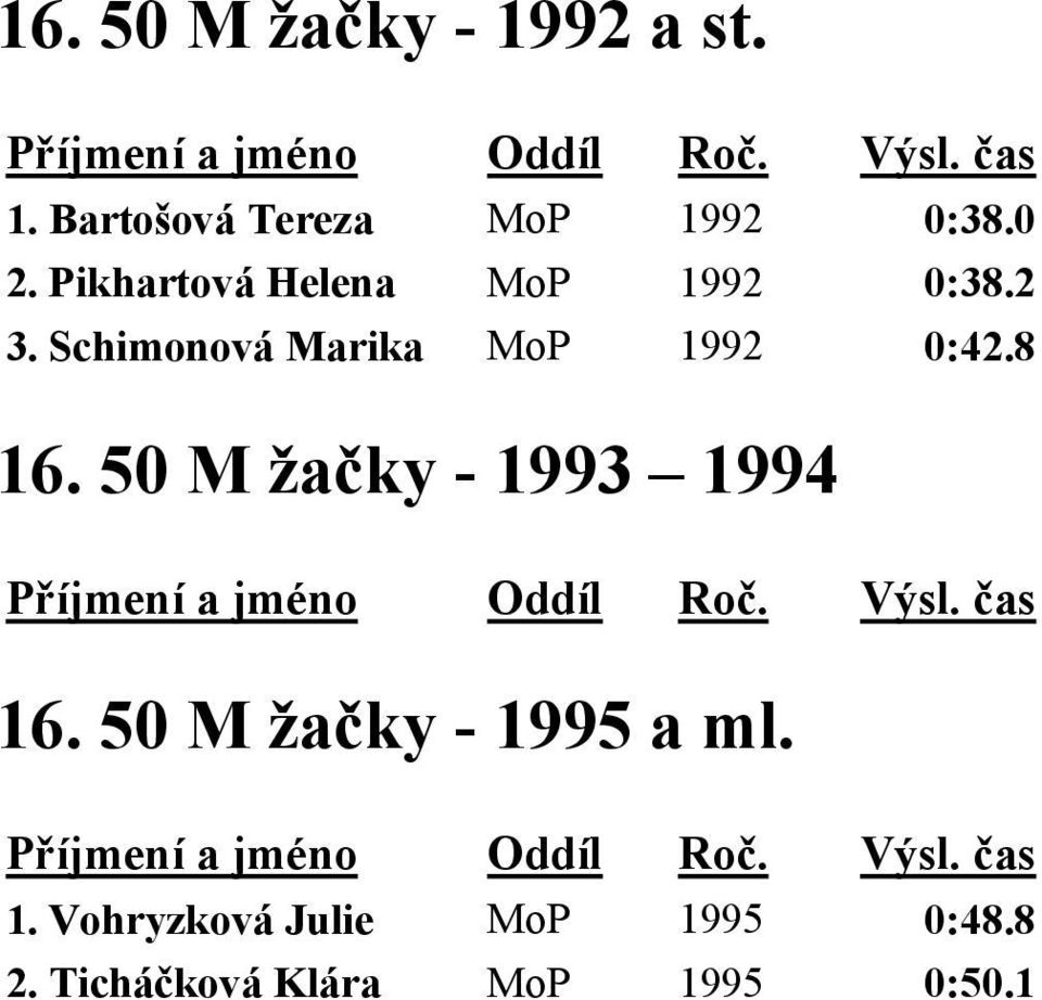 Schimonová Marika MoP 1992 0:42.8 16. 50 M žačky - 1993 1994 16.