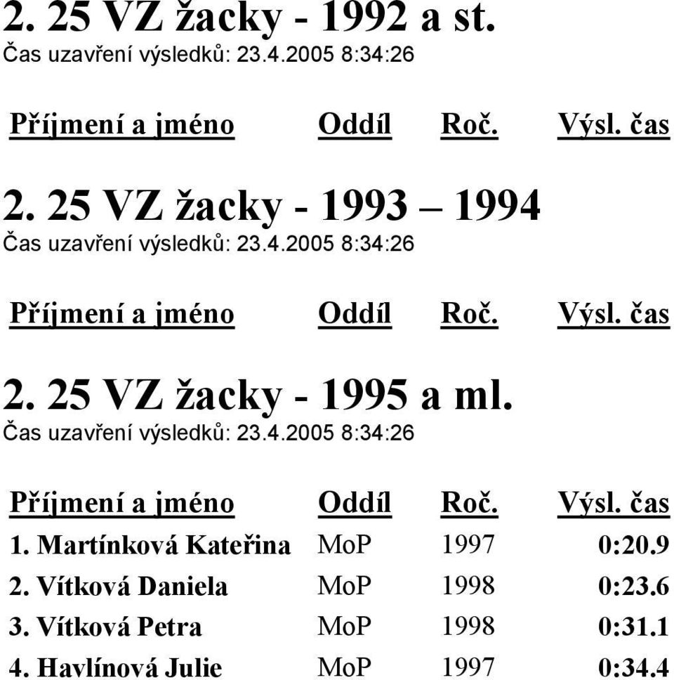 25 VZ žacky - 1995 a ml. Čas uzavření výsledků: 23.4.2005 8:34:26 1.
