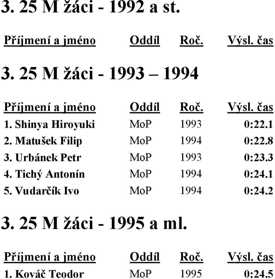 Urbánek Petr MoP 1993 0:23.3 4. Tichý Antonín MoP 1994 0:24.1 5.