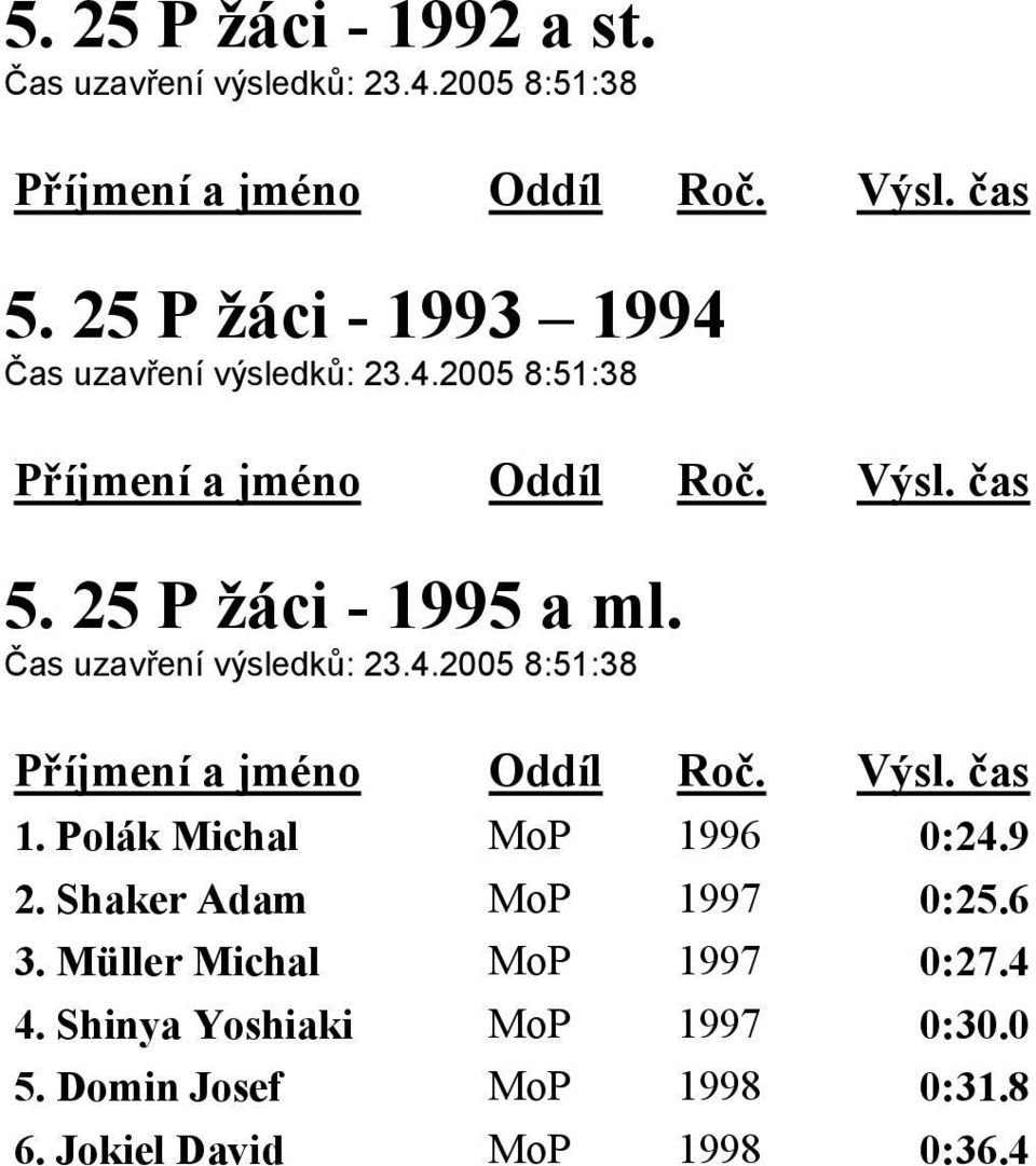 Čas uzavření výsledků: 23.4.2005 8:51:38 1. Polák Michal MoP 1996 0:24.9 2.