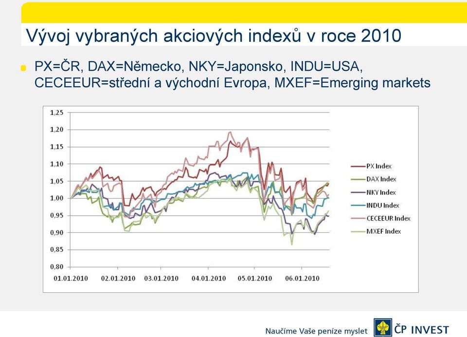 NKY=Japonsko, INDU=USA,