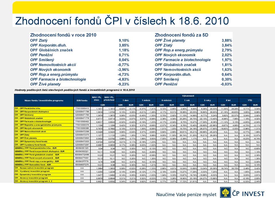 průmyslu 2,79% OPF Peněžní 0,71% OPF Nových ekonomik 2,02% OPF Smíšený 0,04% OPF Farmacie a biotechnologie 1,97% OPF Nemovitostních akcií -0,77% OPF Globálních značek 1,81% OPF Nových ekonomik -3,96%