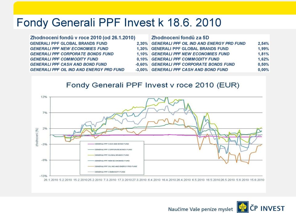 Zhodnocení fondů v roce 2010