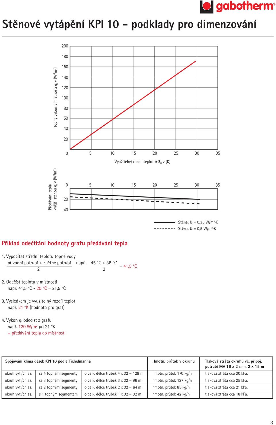 Odečíst teplotu v místnosti např. 41,5 C - 20 C = 21,5 C 3. Výsledkem je využitelný rozdíl teplot např. 21 K (hodnota pro graf) 4. Výkon q i odečíst z grafu např.