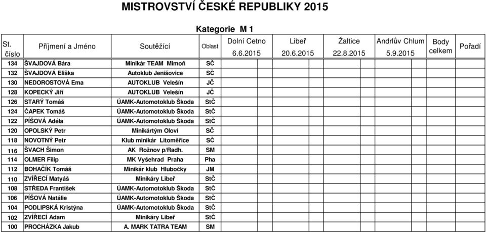 minikár Litoměřice SČ 116 ŠVACH Šimon AK Rožnov p/radh.