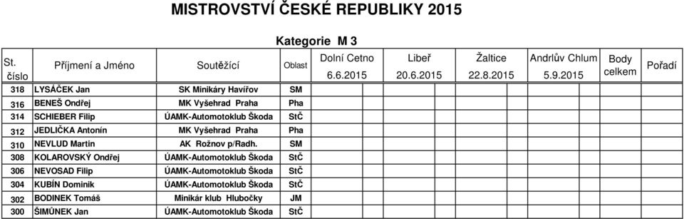 SM 308 KOLAROVSKÝ Ondřej ÚAMK-Automotoklub Škoda StČ 306 NEVOSAD Filip ÚAMK-Automotoklub Škoda StČ 304 KUBÍN