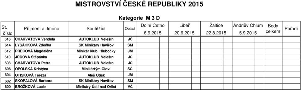 CHARVÁTOVÁ Petra AUTOKLUB Velešín JČ 606 OPOLSKÁ Kristýna Minikártým Oloví SČ 604 OTISKOVÁ Tereza