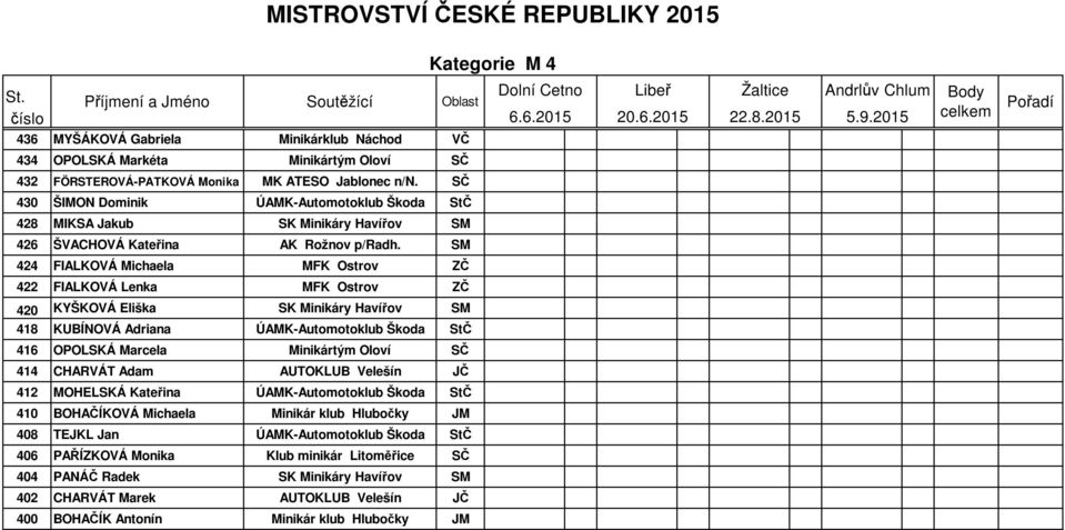 SM 424 FIALKOVÁ Michaela MFK Ostrov ZČ 422 FIALKOVÁ Lenka MFK Ostrov ZČ 420 KYŠKOVÁ Eliška SK Minikáry Havířov SM 418 KUBÍNOVÁ Adriana ÚAMK-Automotoklub Škoda StČ 416 OPOLSKÁ Marcela Minikártým Oloví