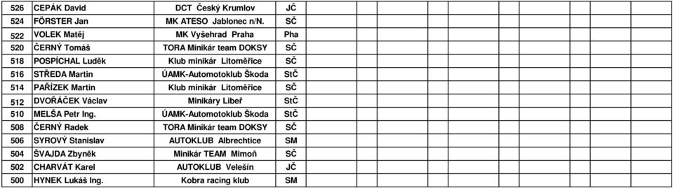 Martin ÚAMK-Automotoklub Škoda StČ 514 PAŘÍZEK Martin Klub minikár Litoměřice SČ 512 DVOŘÁČEK Václav Minikáry StČ 510 MELŠA Petr Ing.