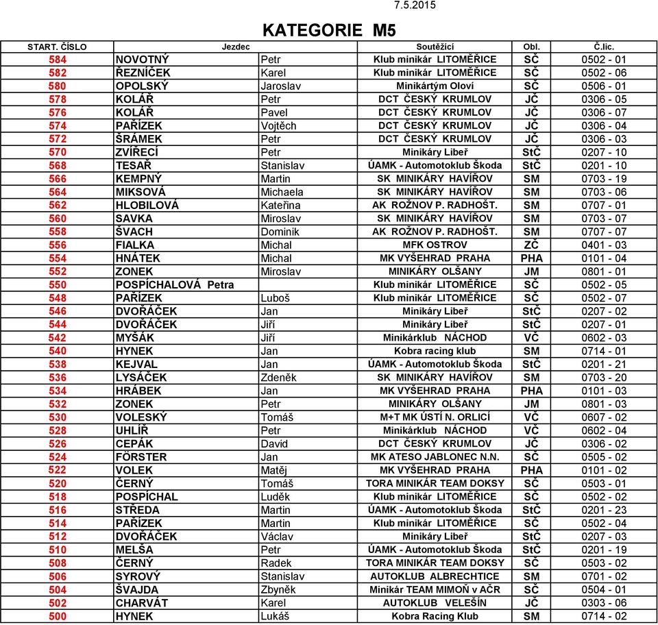 0207-10 568 TESAŘ Stanislav ÚAMK - Automotoklub Škoda StČ 0201-10 566 KEMPNÝ Martin SK MINIKÁRY HAVÍŘOV SM 0703-19 564 MIKSOVÁ Michaela SK MINIKÁRY HAVÍŘOV SM 0703-06 562 HLOBILOVÁ Kateřina AK ROŽNOV