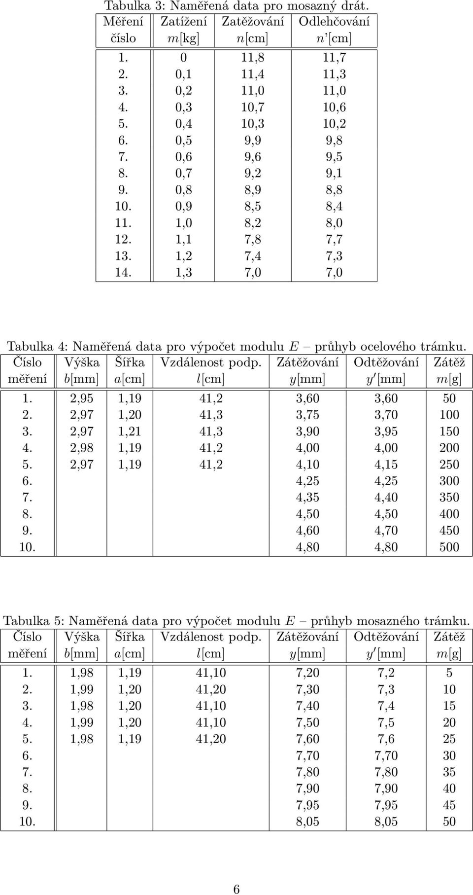 1,3 7,0 7,0 Tabulka 4: Naměřená data pro výpočet modulu E průhyb ocelového trámku. Číslo Výška Šířka Vzdálenost podp. Zátěžování Odtěžování Zátěž měření b[mm] a[cm] l[cm] y[mm] y [mm] m[g] 1.