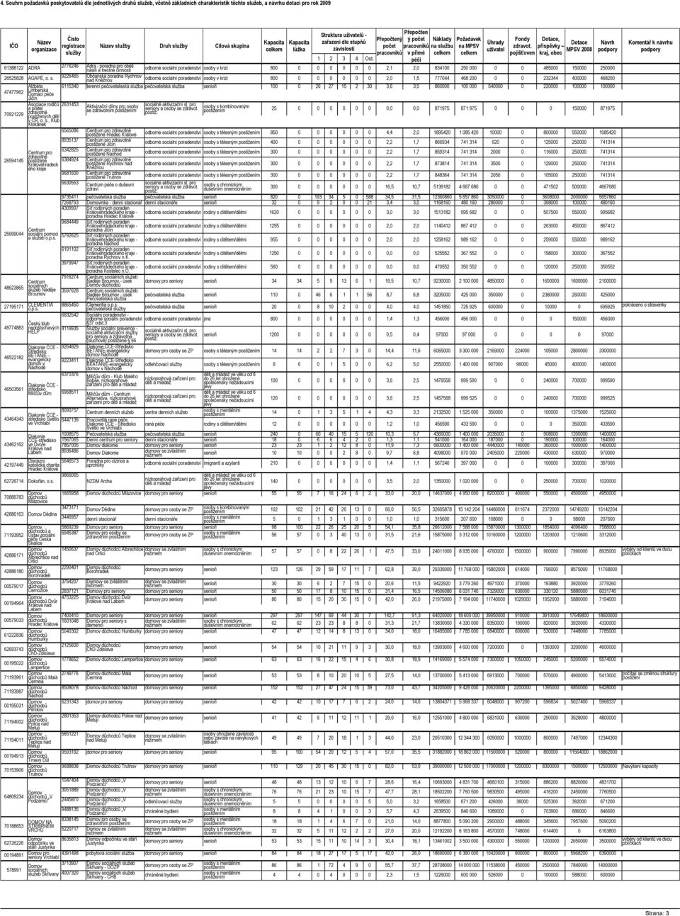 61388122 ADRA 2776246 Adra - poradna pro oběti násilí a trestné činnosti odborné sociální poradenství osoby v krizi 800 0 0 0 0 0 0 2,1 2,0 834100 250 000 0 0 485000 150000 250000 26525828 AGAPÉ, o.