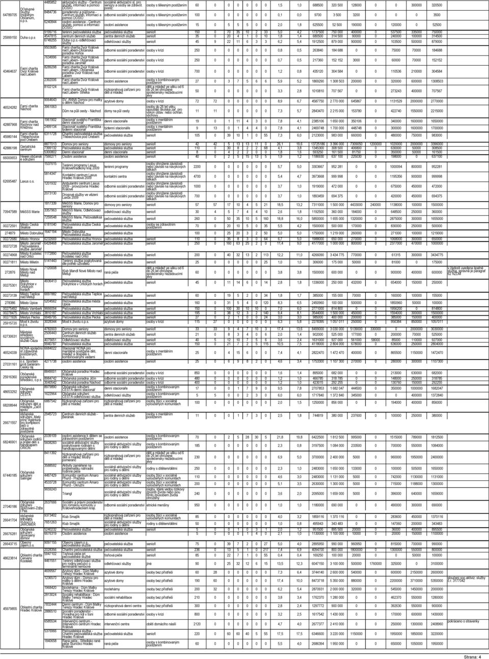 informací DOSIO osoby s tělesným 60 0 0 0 0 0 0 1,5 1,0 688500 320 500 128000 0 0 300000 320500 odborné sociální poradenství osoby s tělesným 100 0 0 0 0 0 0 0,1 0,0 9700 3 500 3200 0 0 0 3500 osobní