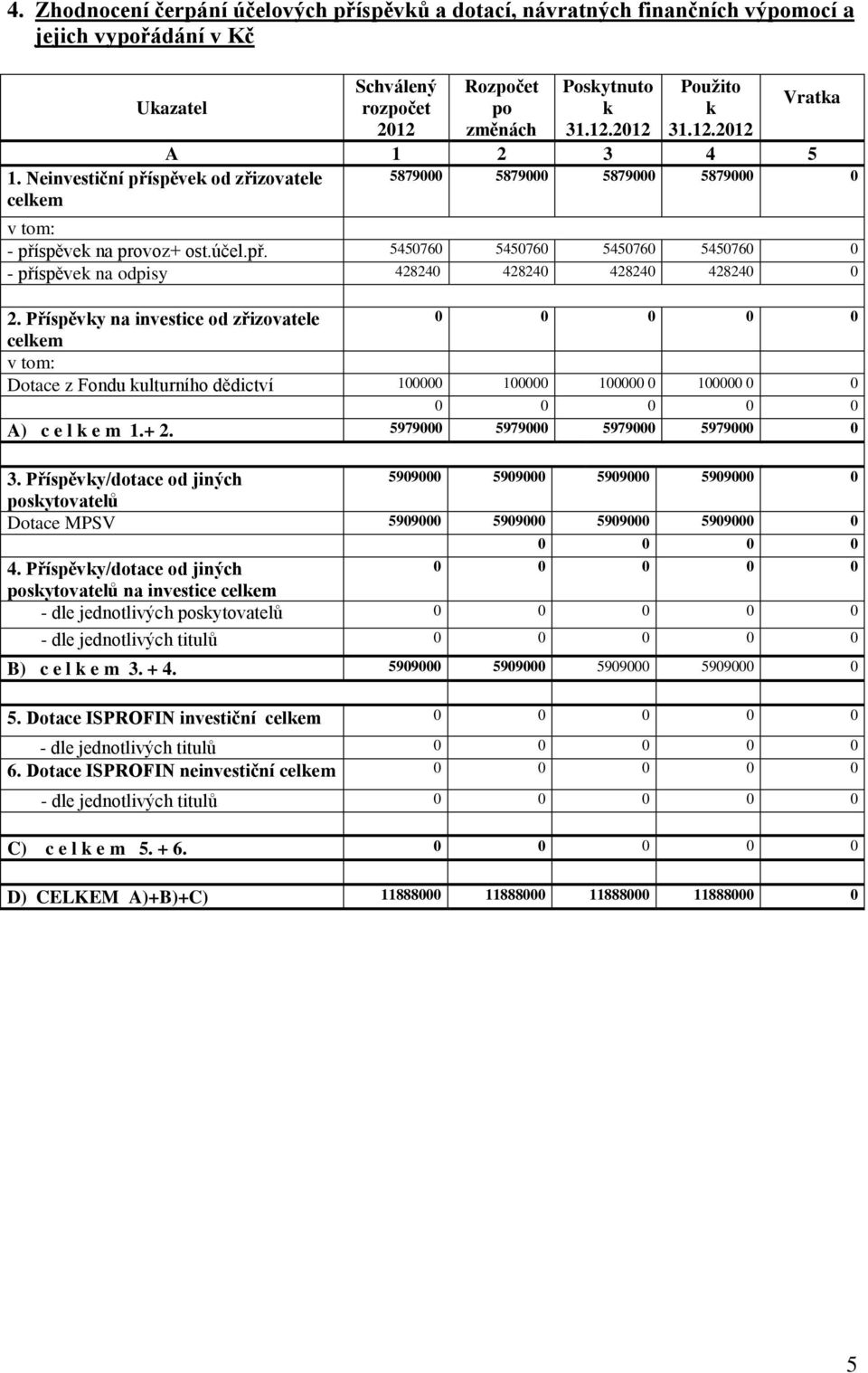 Příspěvky na investice od zřizovatele 0 0 0 0 0 celkem v tom: Dotace z Fondu kulturního dědictví 100000 100000 100000 0 100000 0 0 0 0 0 0 0 A) c e l k e m 1.+ 2. 5979000 5979000 5979000 5979000 0 3.