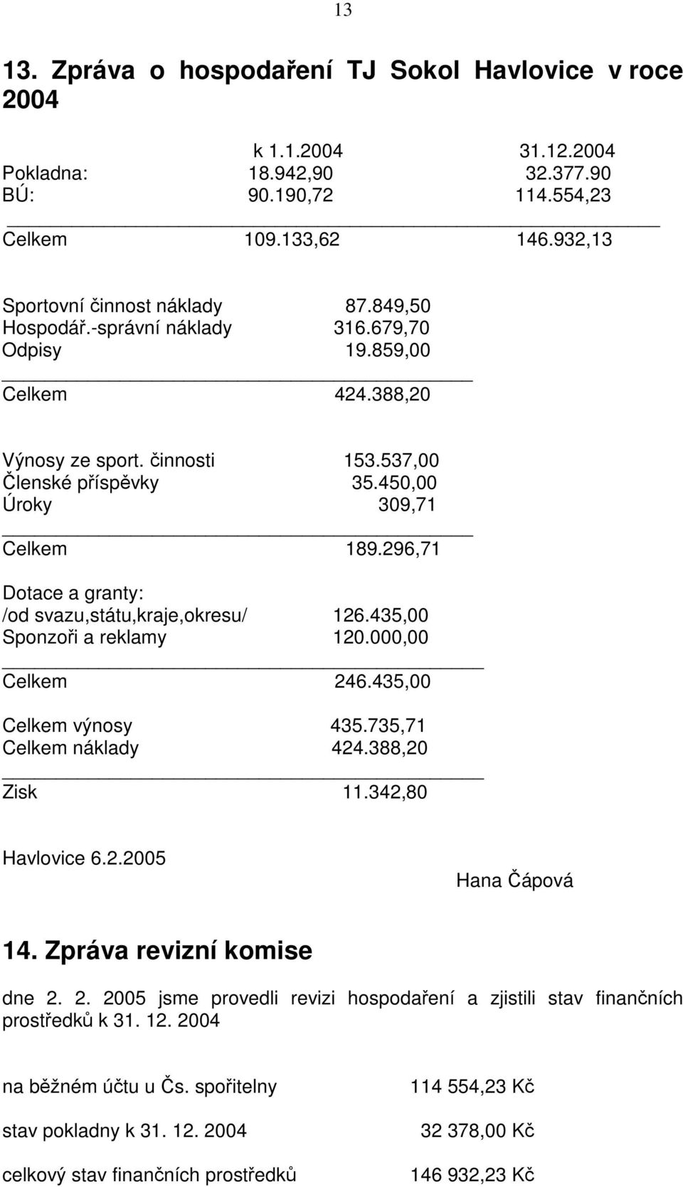 296,71 Dotace a granty: /od svazu,státu,kraje,okresu/ 126.435,00 Sponzoi a reklamy 120.000,00 Celkem 246.435,00 Celkem výnosy 435.735,71 Celkem náklady 424.388,20 Zisk 11.342,80 Havlovice 6.2.2005 Hana ápová 14.