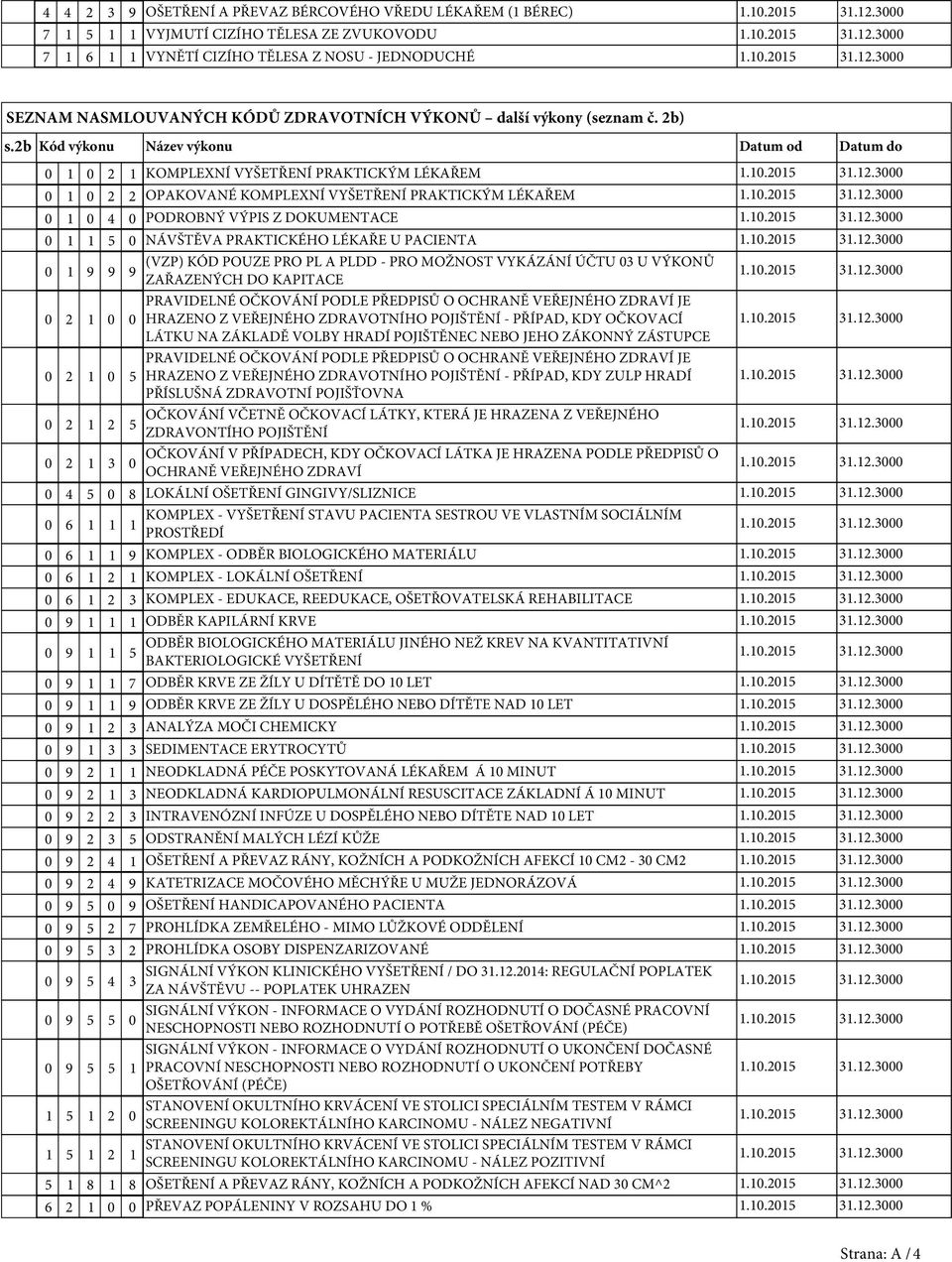 2b Kód výkonu Název výkonu Datum od Datum do 0 1 0 2 1 KOMPLEXNÍ VYŠETŘENÍ PRAKTICKÝM LÉKAŘEM 0 1 0 2 2 OPAKOVANÉ KOMPLEXNÍ VYŠETŘENÍ PRAKTICKÝM LÉKAŘEM 0 1 0 4 0 PODROBNÝ VÝPIS Z DOKUMENTACE 0 1 1 5