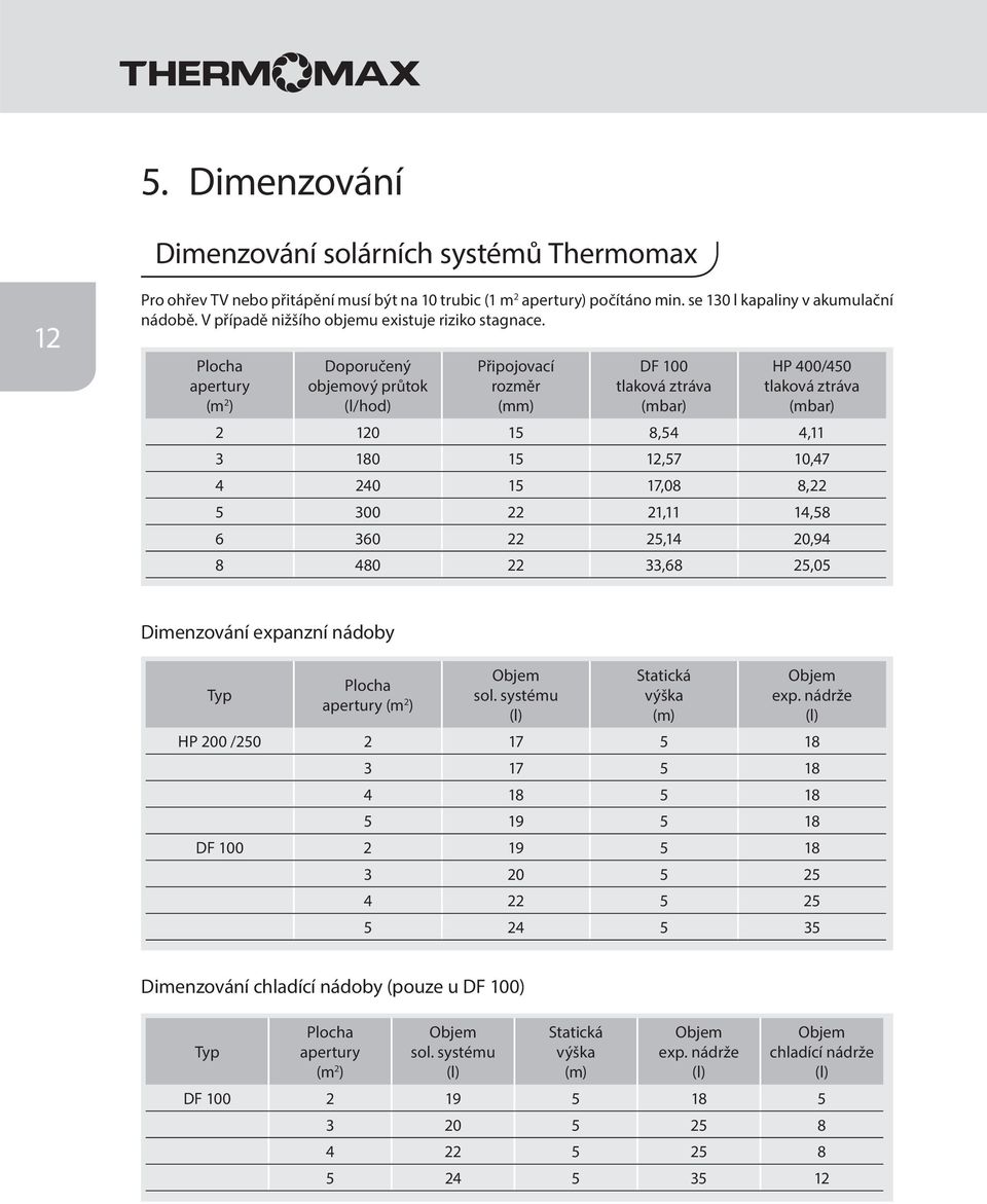 Plocha apertury (m 2 ) Doporučený objemový průtok (l/hod) Připojovací rozměr (mm) DF 100 tlaková ztráva (mbar) HP 400/450 tlaková ztráva (mbar) 2 120 15 8,54 4,11 3 180 15 12,57 10,47 4 240 15 17,08