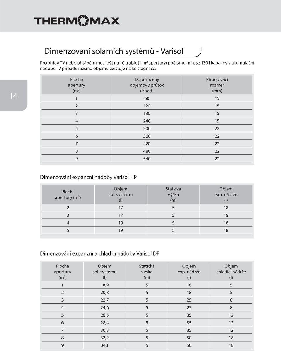 14 Plocha apertury (m 2 ) Doporučený objemový průtok (l/hod) Připojovací rozměr (mm) 1 60 15 2 120 15 3 180 15 4 240 15 5 300 22 6 360 22 7 420 22 8 480 22 9 540 22 Dimenzování expanzní nádoby