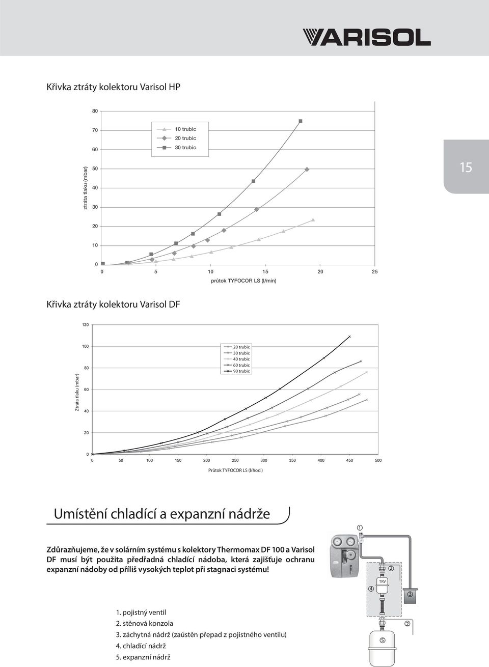 ) Umístění chladící a expanzní nádrže 1 Zdůrazňujeme, že v solárním systému s kolektory Thermomax DF 100 a Varisol DF musí být použita předřadná