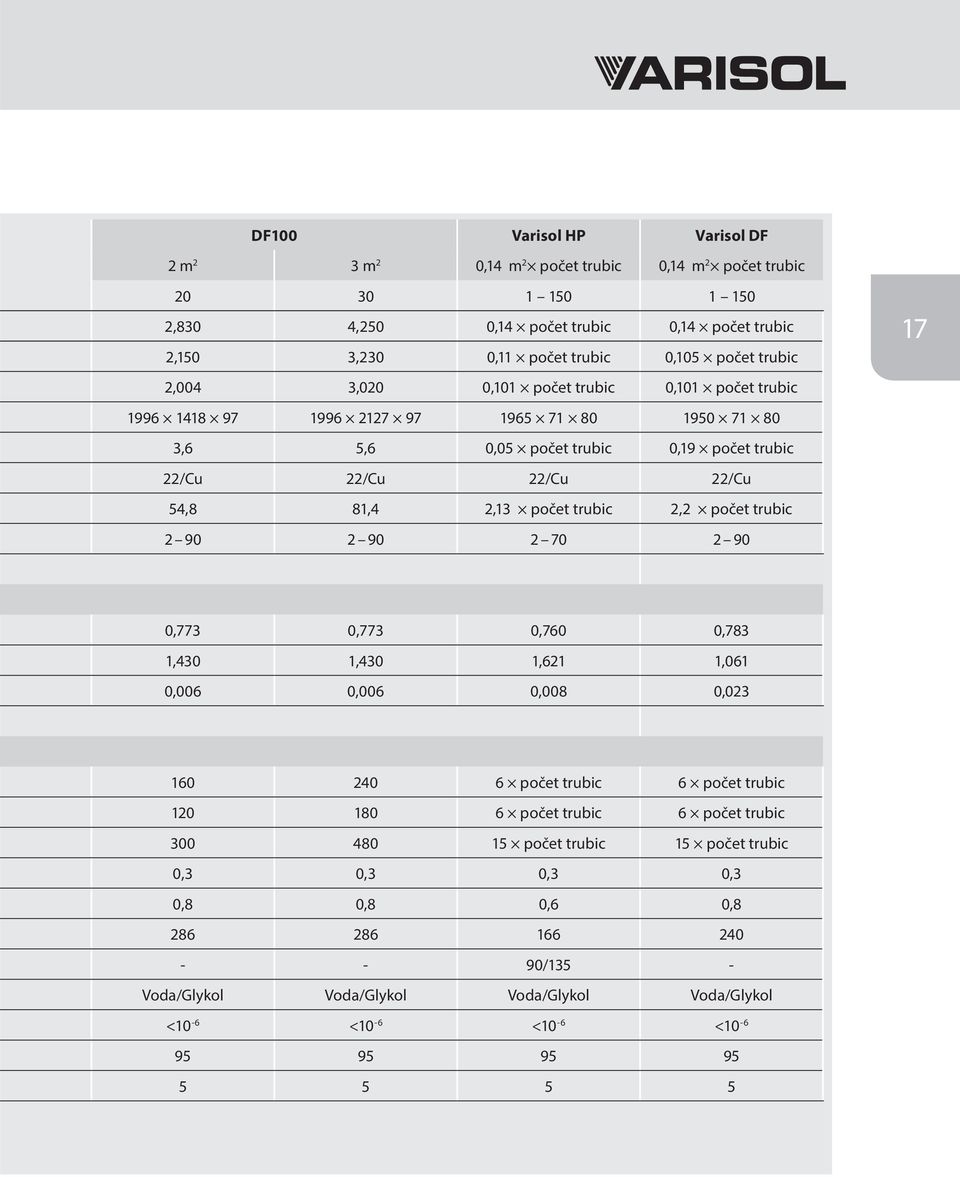 trubic 2,2 počet trubic 2 90 2 90 2 70 2 90 17 0,773 0,773 0,760 0,783 1,430 1,430 1,621 1,061 0,006 0,006 0,008 0,023 160 240 6 počet trubic 6 počet trubic 120 180 6 počet trubic 6 počet